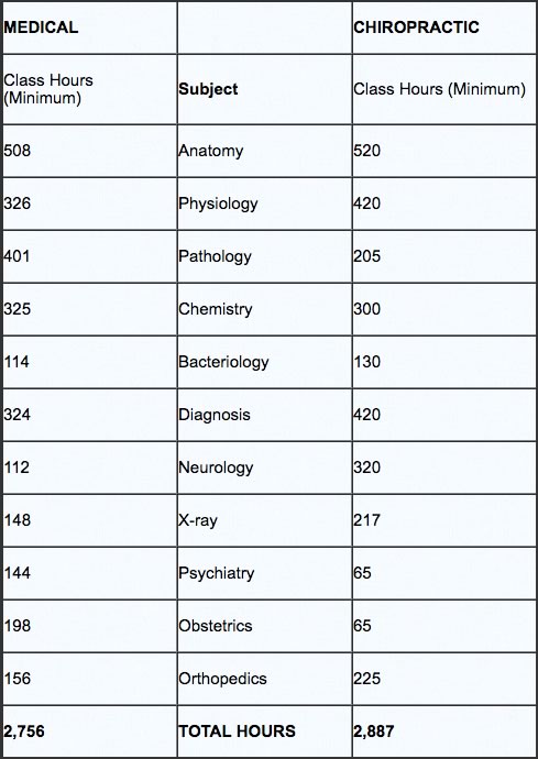 A Comparison of Chiropractic Training To Medical